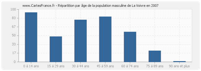 Répartition par âge de la population masculine de La Voivre en 2007